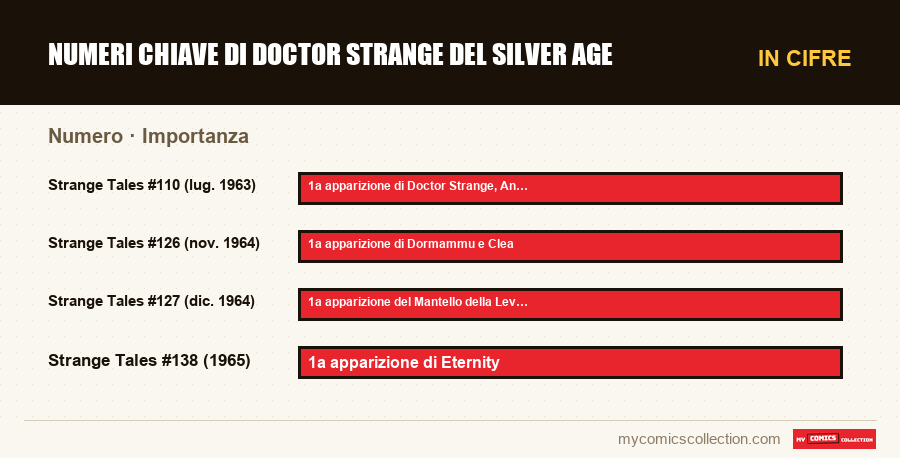 In cifre : Numeri chiave di Doctor Strange del Silver Age, Importanza