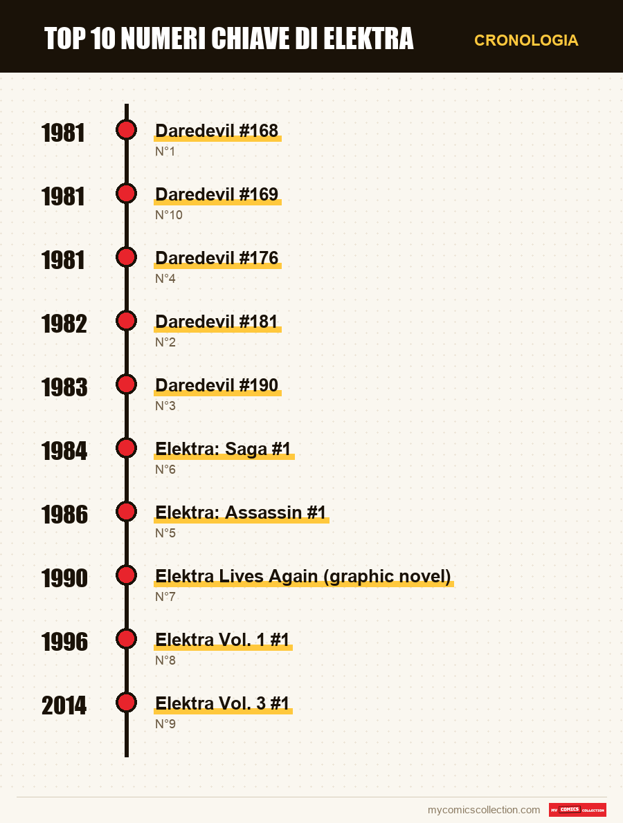 Cronologia dei numeri e delle serie di Top 10 numeri chiave di Elektra