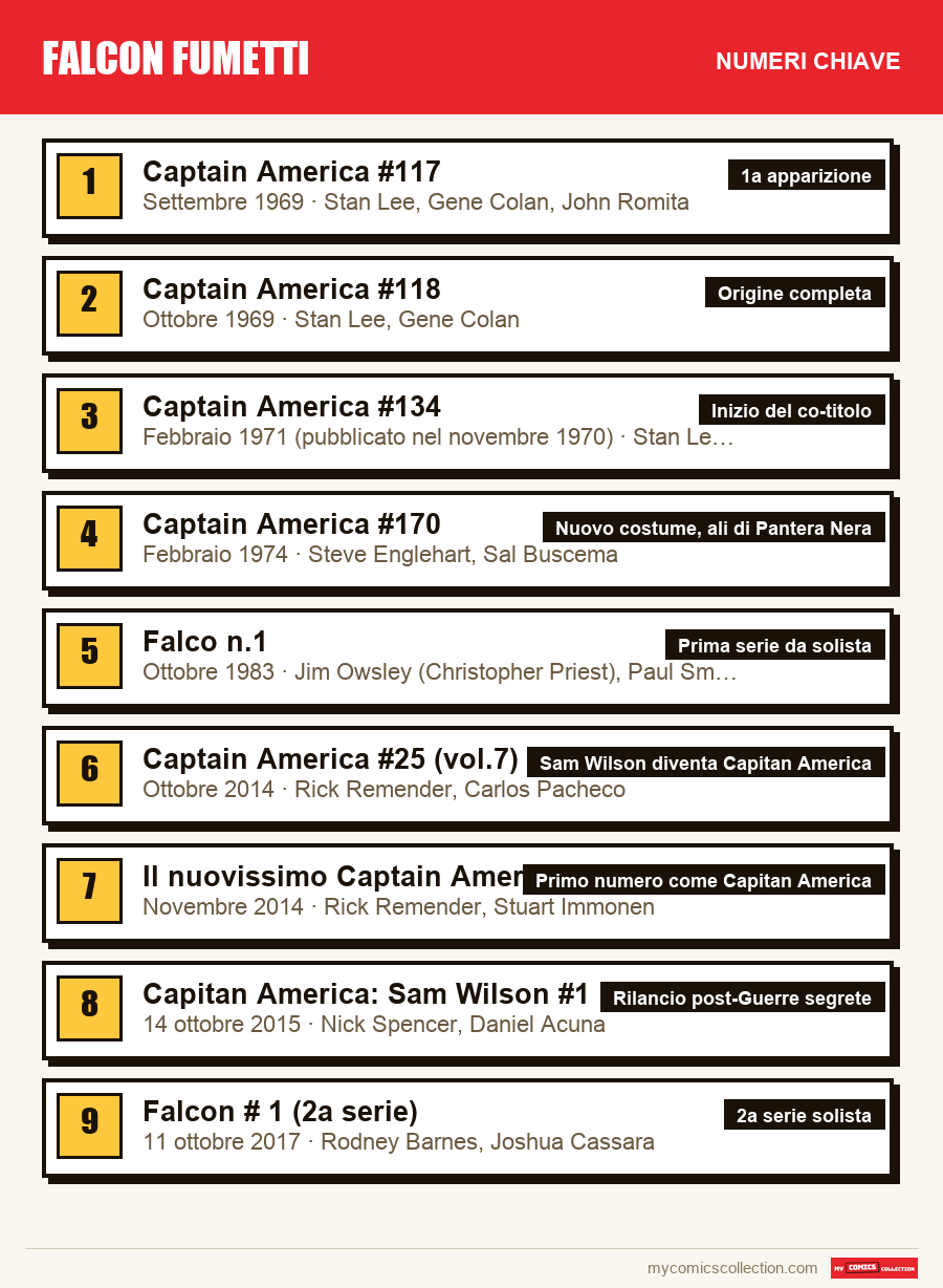 I numeri chiave di Falcon fumetti per ordine di importanza