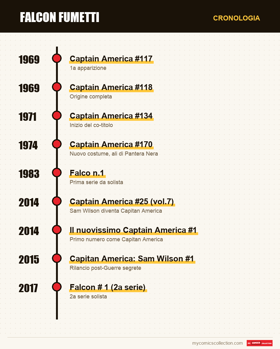 Cronologia dei numeri e delle serie di Falcon fumetti