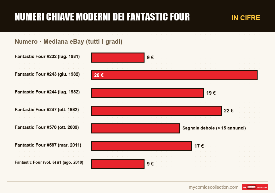 In cifre : Numeri chiave moderni dei Fantastic Four, Mediana eBay (tutti i gradi)