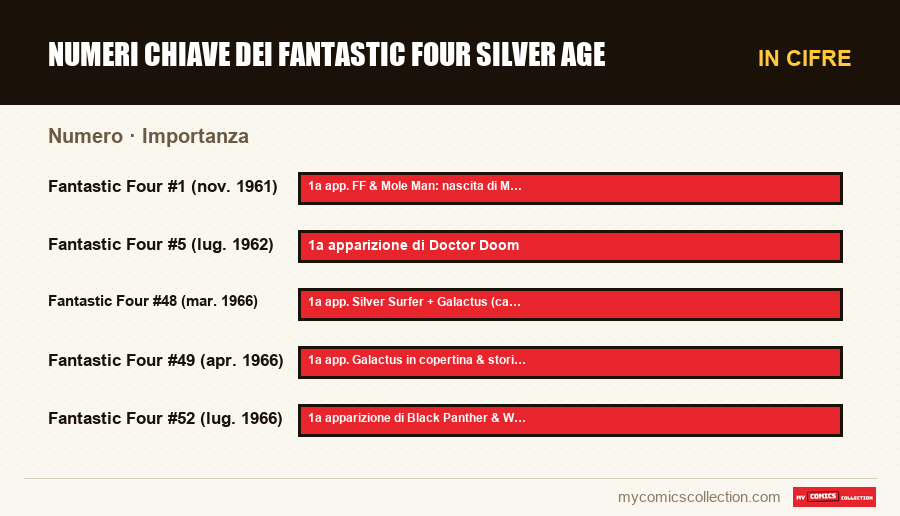 In cifre : Numeri chiave dei Fantastic Four Silver Age, Importanza
