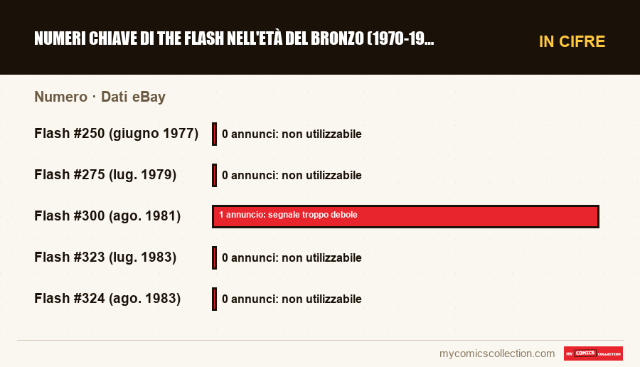 In cifre : Numeri chiave di The Flash nell'Età del bronzo (1970-1985), Dati eBay
