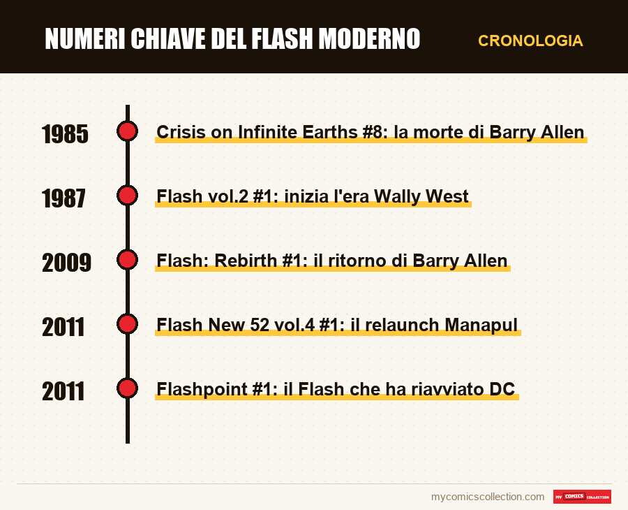 Cronologia dei numeri e delle serie di Numeri chiave del Flash moderno