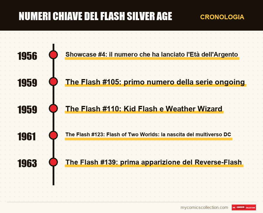Cronologia dei numeri e delle serie di Numeri chiave del Flash Silver Age