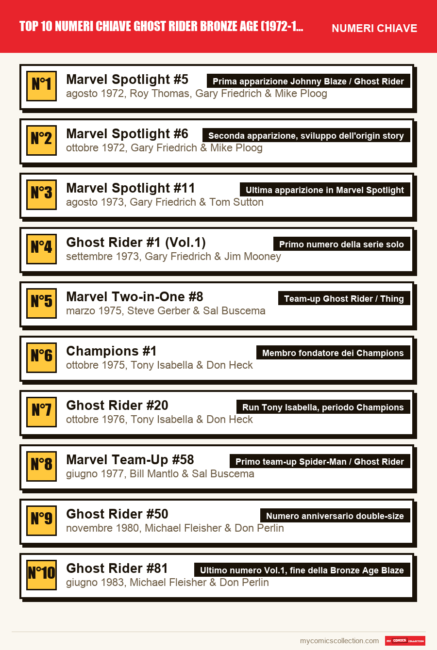 I numeri chiave di Top 10 numeri chiave Ghost Rider Bronze Age (1972-1985) per ordine di importanza