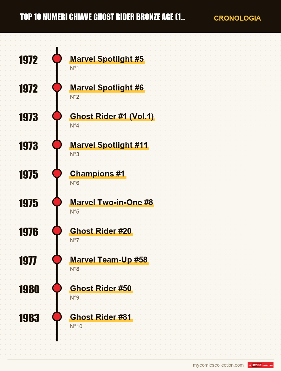 Cronologia dei numeri e delle serie di Top 10 numeri chiave Ghost Rider Bronze Age (1972-1985)