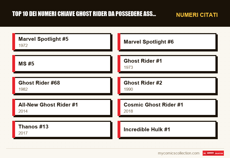 Numeri citati : Top 10 dei numeri chiave Ghost Rider da possedere assolutame