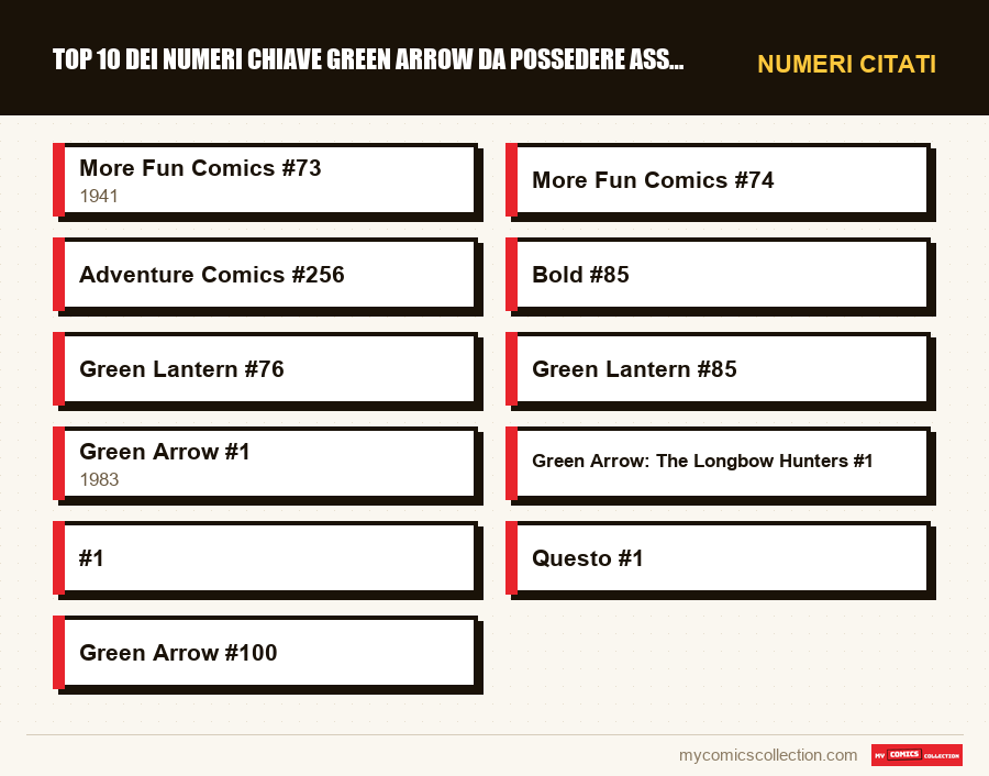 Numeri citati : Top 10 dei numeri chiave Green Arrow da possedere assolutame