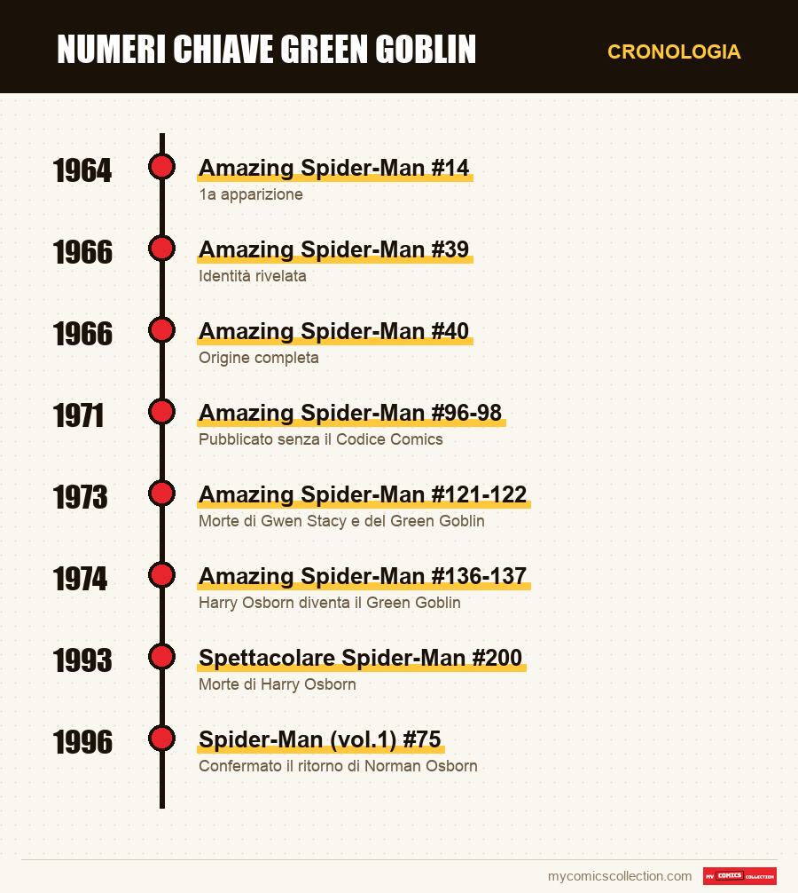 Cronologia dei numeri e delle serie di Numeri chiave Green Goblin
