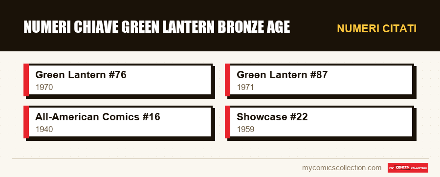 Numeri citati : Numeri chiave Green Lantern Bronze Age