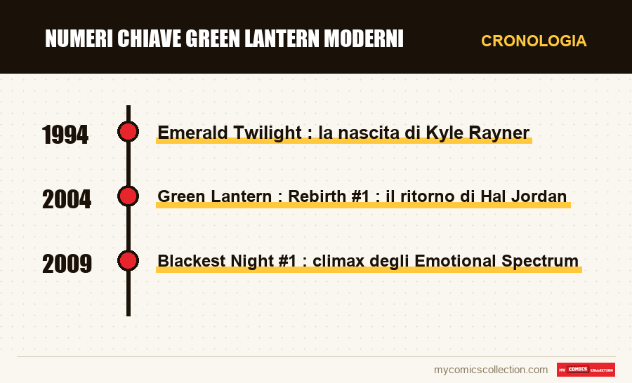 Cronologia dei numeri e delle serie di Numeri Chiave Green Lantern Moderni