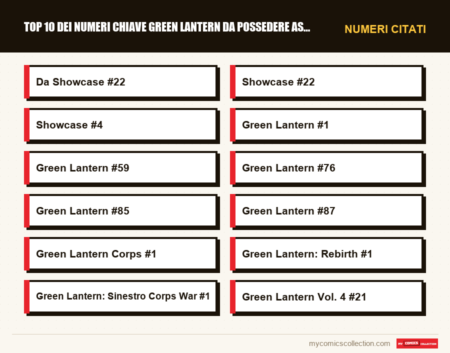 Numeri citati : Top 10 dei numeri chiave Green Lantern da possedere assoluta