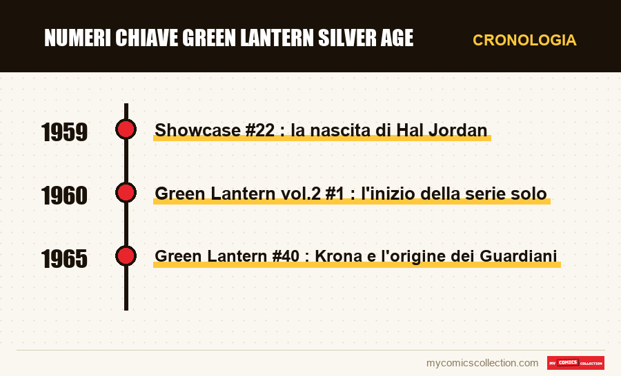 Cronologia dei numeri e delle serie di Numeri chiave Green Lantern Silver Age