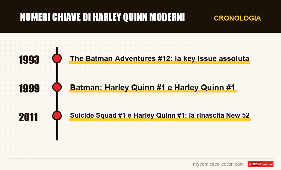Cronologia dei numeri e delle serie di Numeri chiave di Harley Quinn moderni