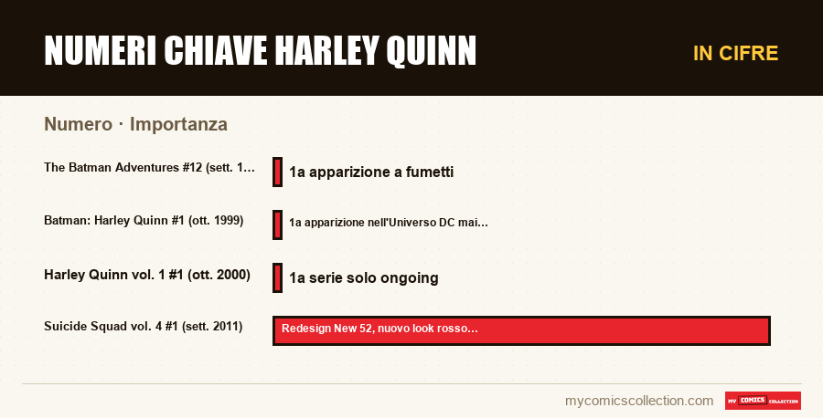 In cifre : Numeri chiave Harley Quinn, Importanza