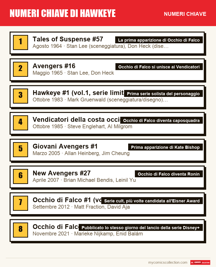 I numeri chiave di Numeri chiave di Hawkeye per ordine di importanza