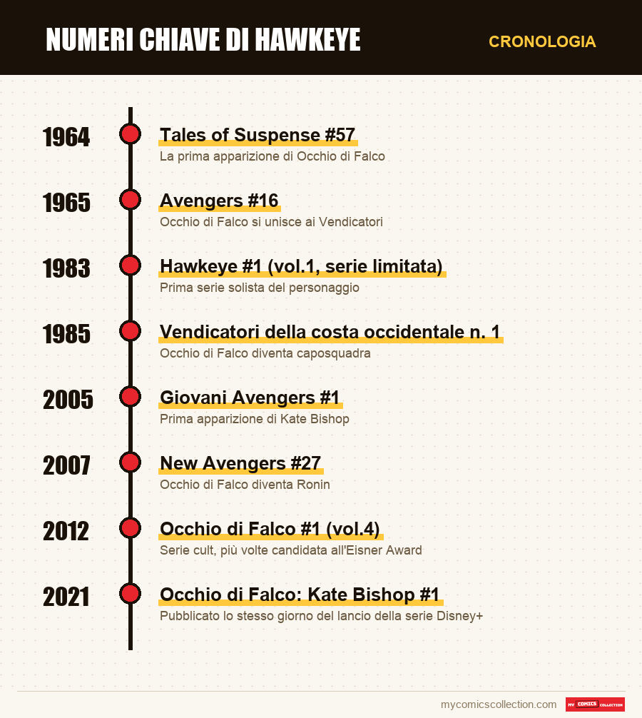 Cronologia dei numeri e delle serie di Numeri chiave di Hawkeye