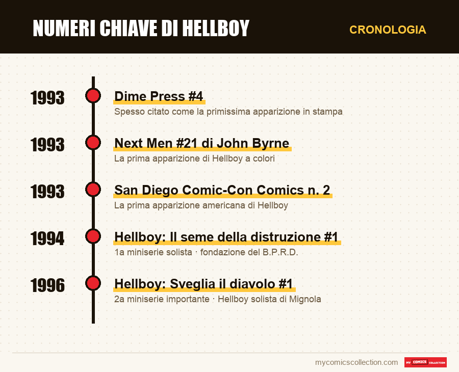 Cronologia dei numeri e delle serie di numeri chiave di Hellboy