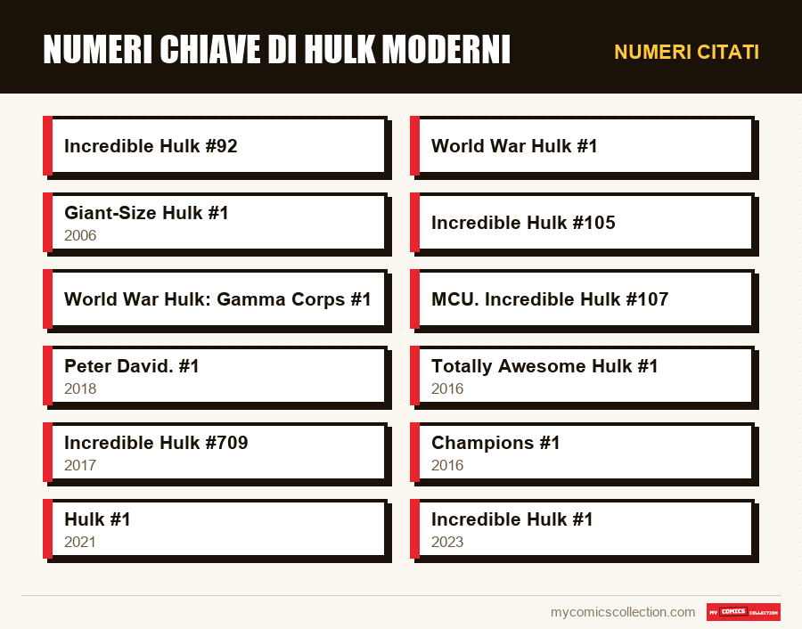 Numeri citati : Numeri chiave di Hulk moderni
