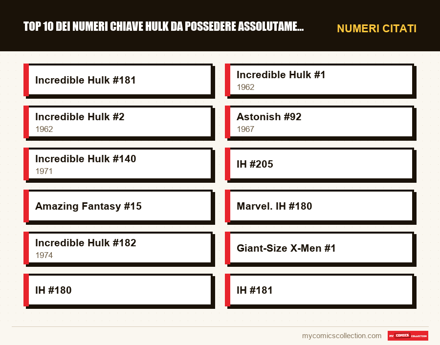 Numeri citati : Top 10 dei numeri chiave Hulk da possedere assolutamente