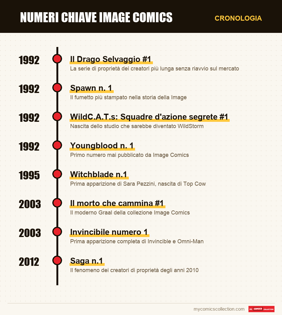 Cronologia dei numeri e delle serie di Numeri chiave Image Comics