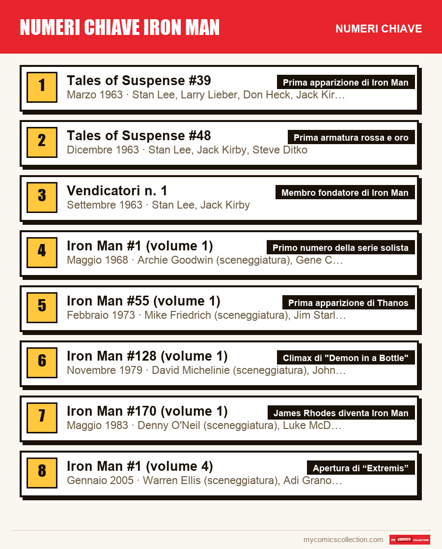 I numeri chiave di Numeri chiave Iron Man per ordine di importanza