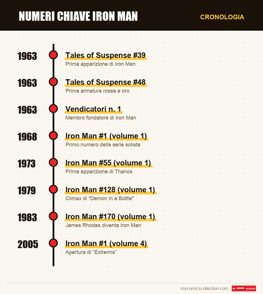 Cronologia dei numeri e delle serie di Numeri chiave Iron Man