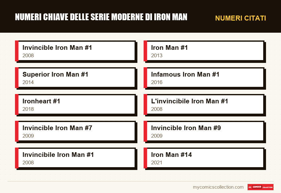 Numeri citati : Numeri chiave delle serie moderne di Iron Man