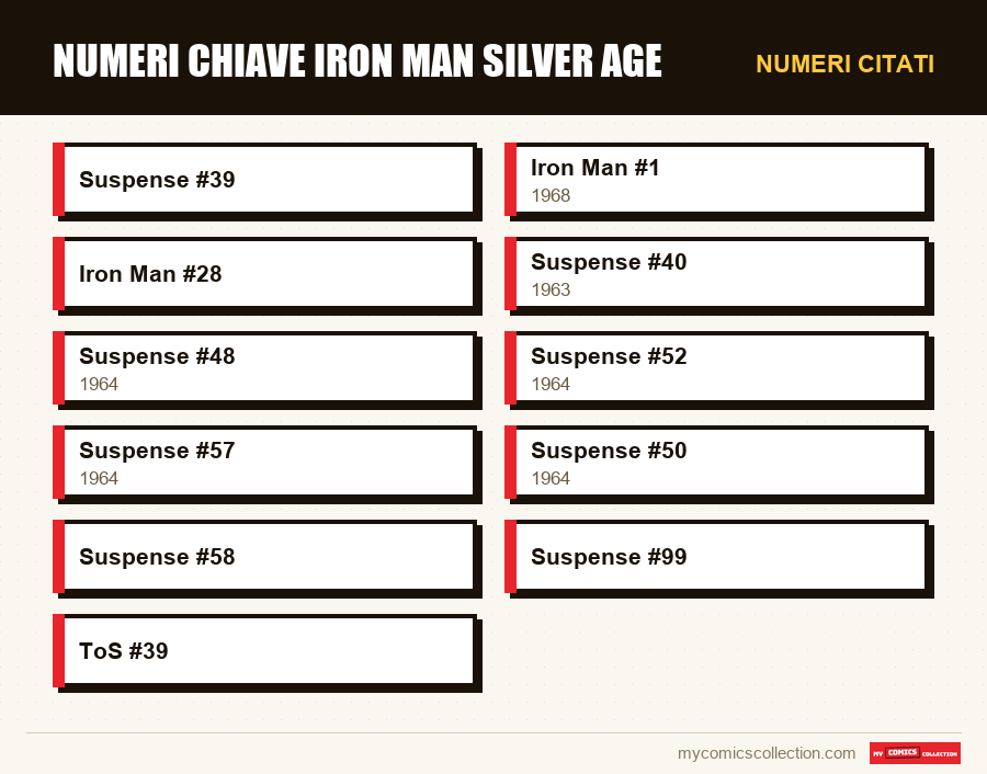 Numeri citati : Numeri Chiave Iron Man Silver Age