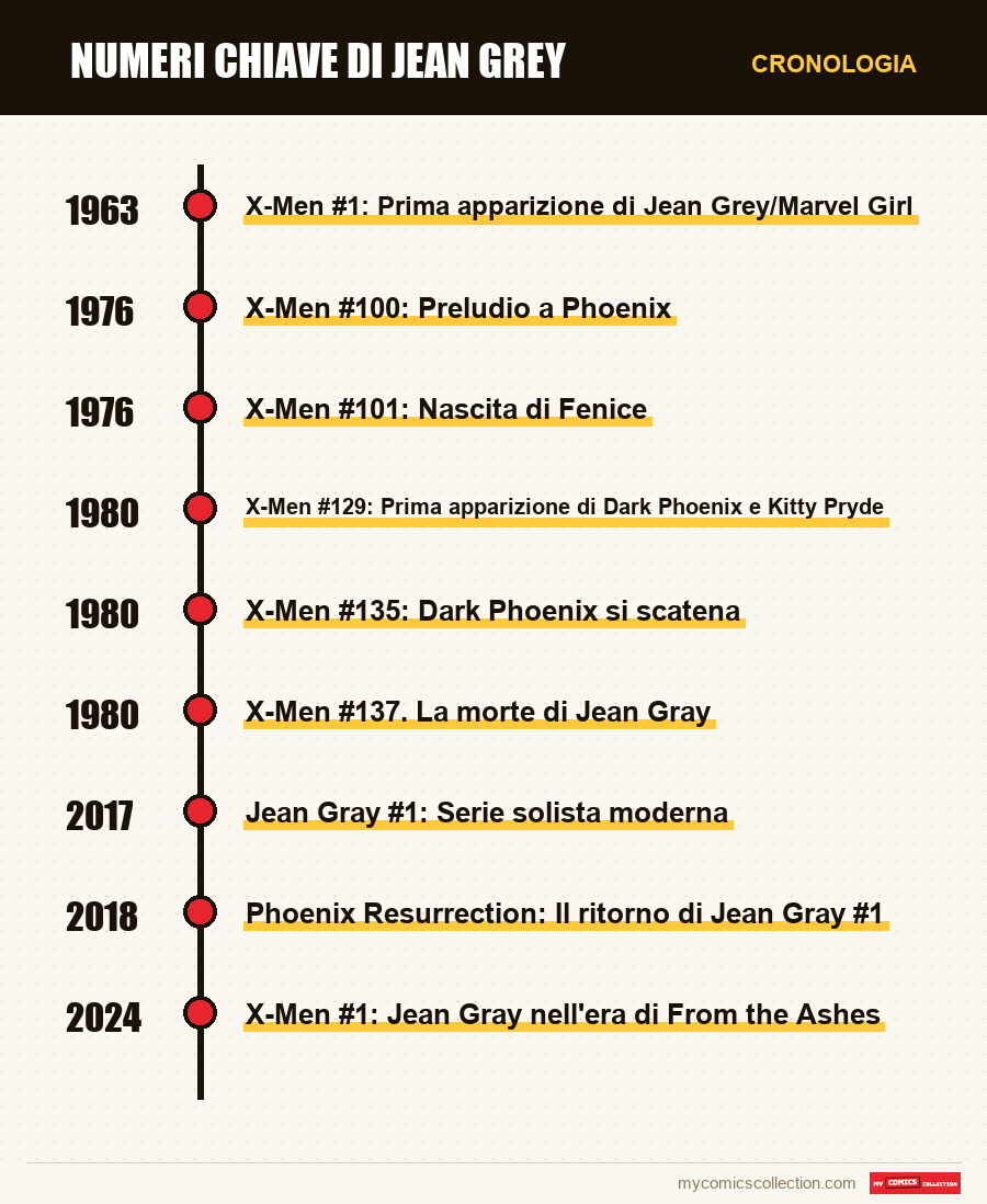 Cronologia dei numeri e delle serie di Numeri chiave di Jean Grey