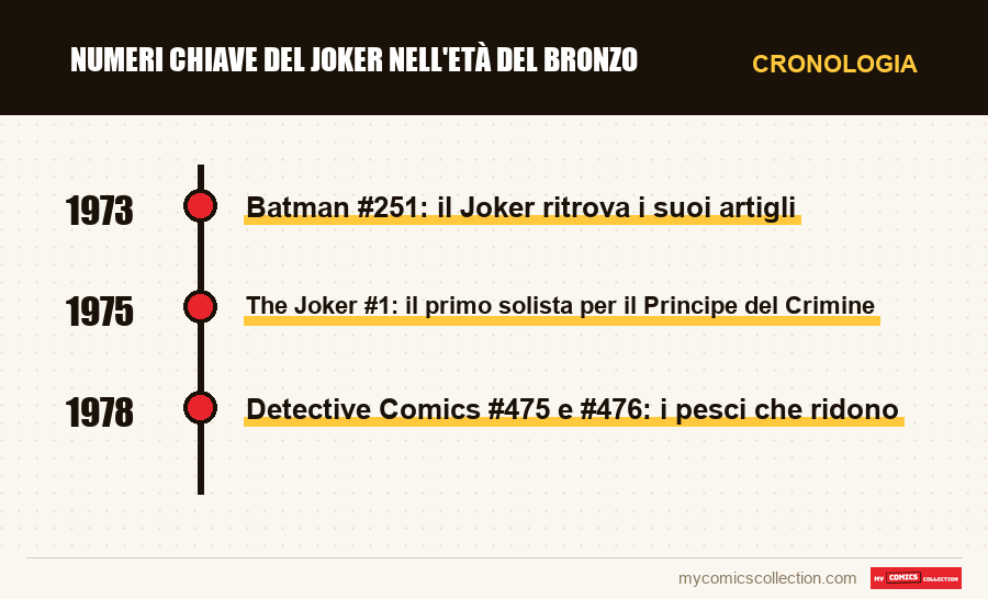 Cronologia dei numeri e delle serie di Numeri chiave del Joker nell'Età del Bronzo