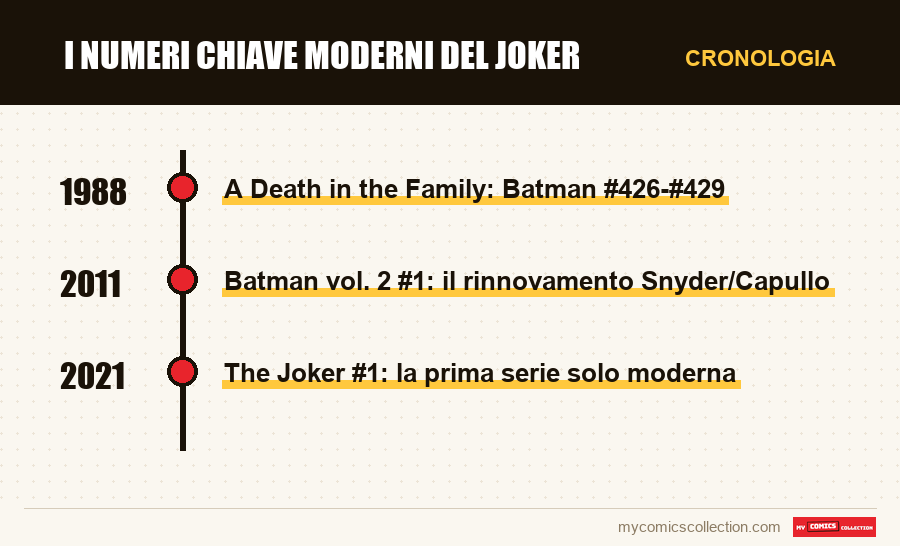 Cronologia dei numeri e delle serie di I numeri chiave moderni del Joker