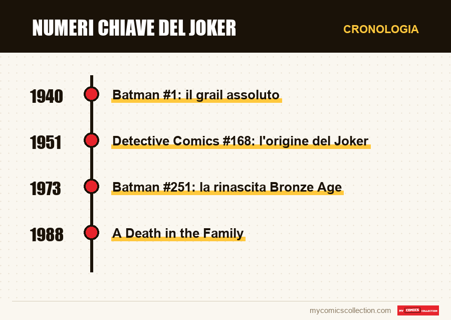 Cronologia dei numeri e delle serie di Numeri chiave del Joker