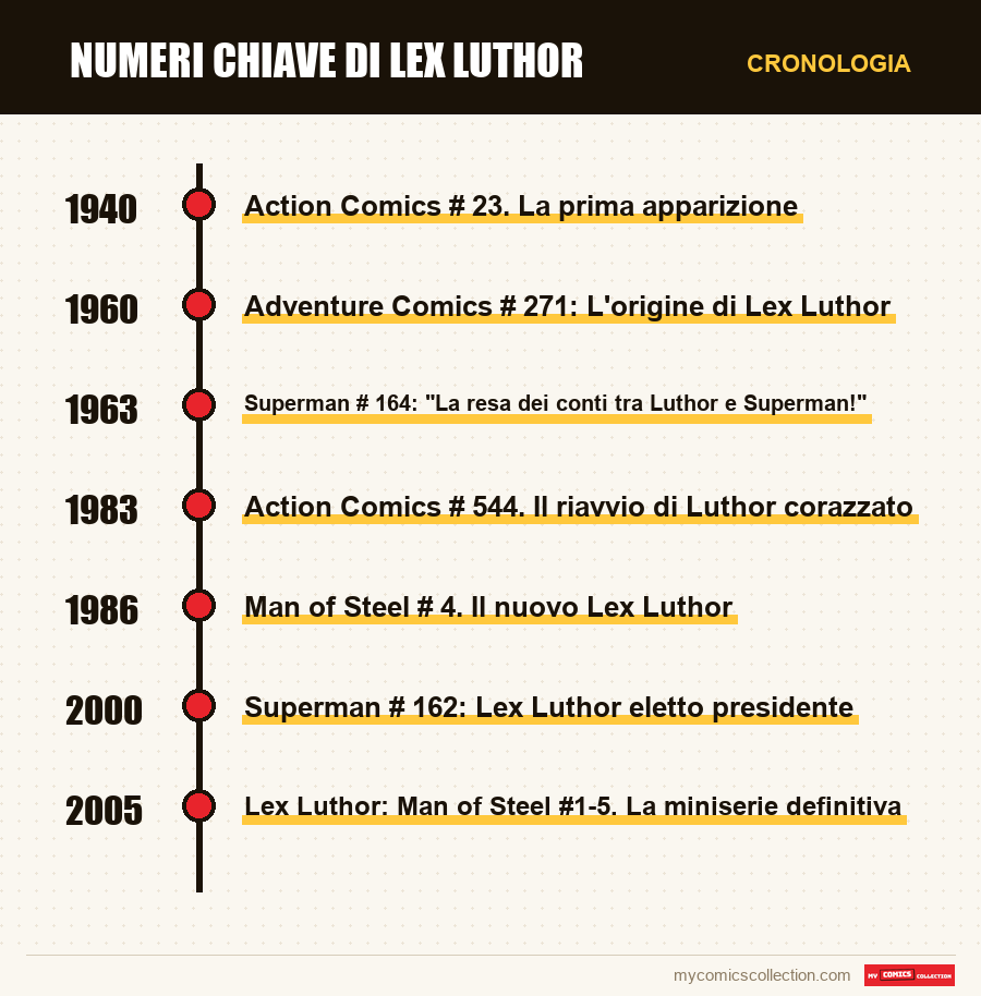 Cronologia dei numeri e delle serie di Numeri chiave di Lex Luthor