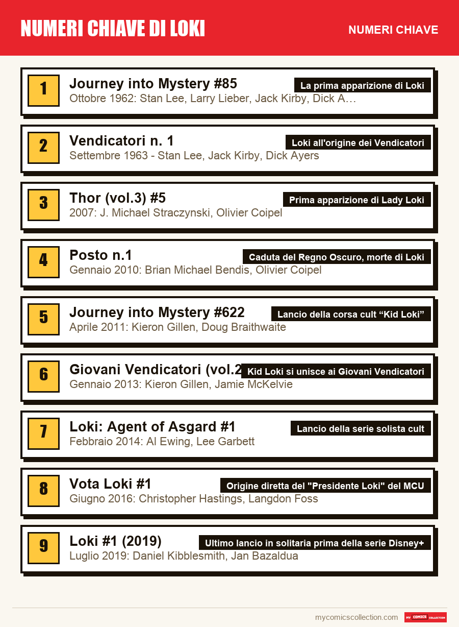 I numeri chiave di Numeri chiave di Loki per ordine di importanza
