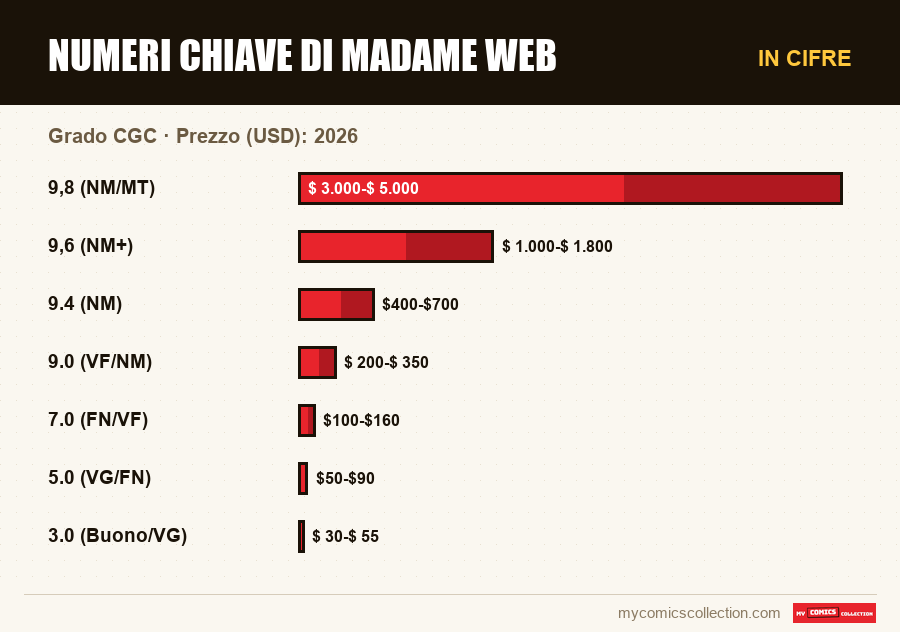 In cifre : Numeri chiave di Madame Web, Prezzo (USD): 2026
