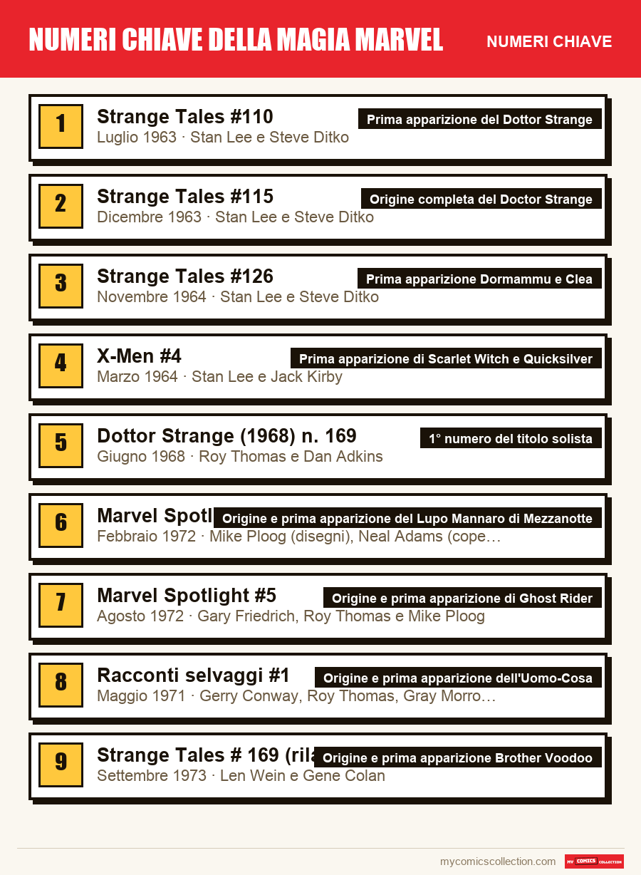 I numeri chiave di Numeri chiave della magia Marvel per ordine di importanza