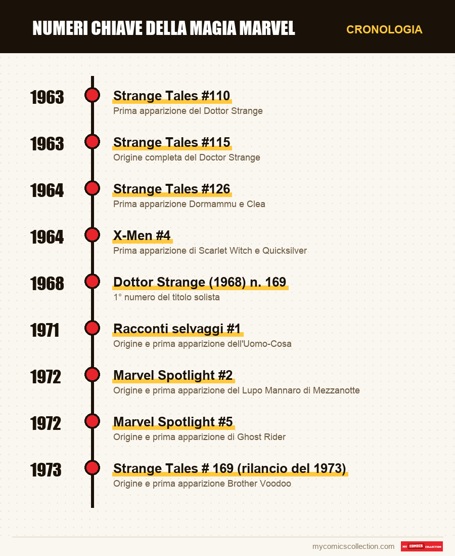 Cronologia dei numeri e delle serie di Numeri chiave della magia Marvel