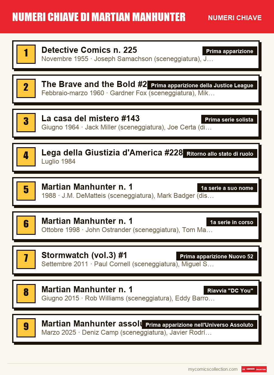 I numeri chiave di Numeri chiave di Martian Manhunter per ordine di importanza