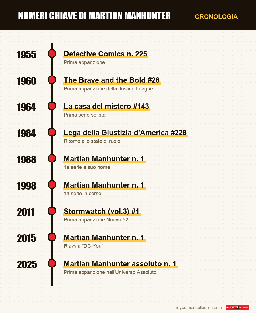 Cronologia dei numeri e delle serie di Numeri chiave di Martian Manhunter