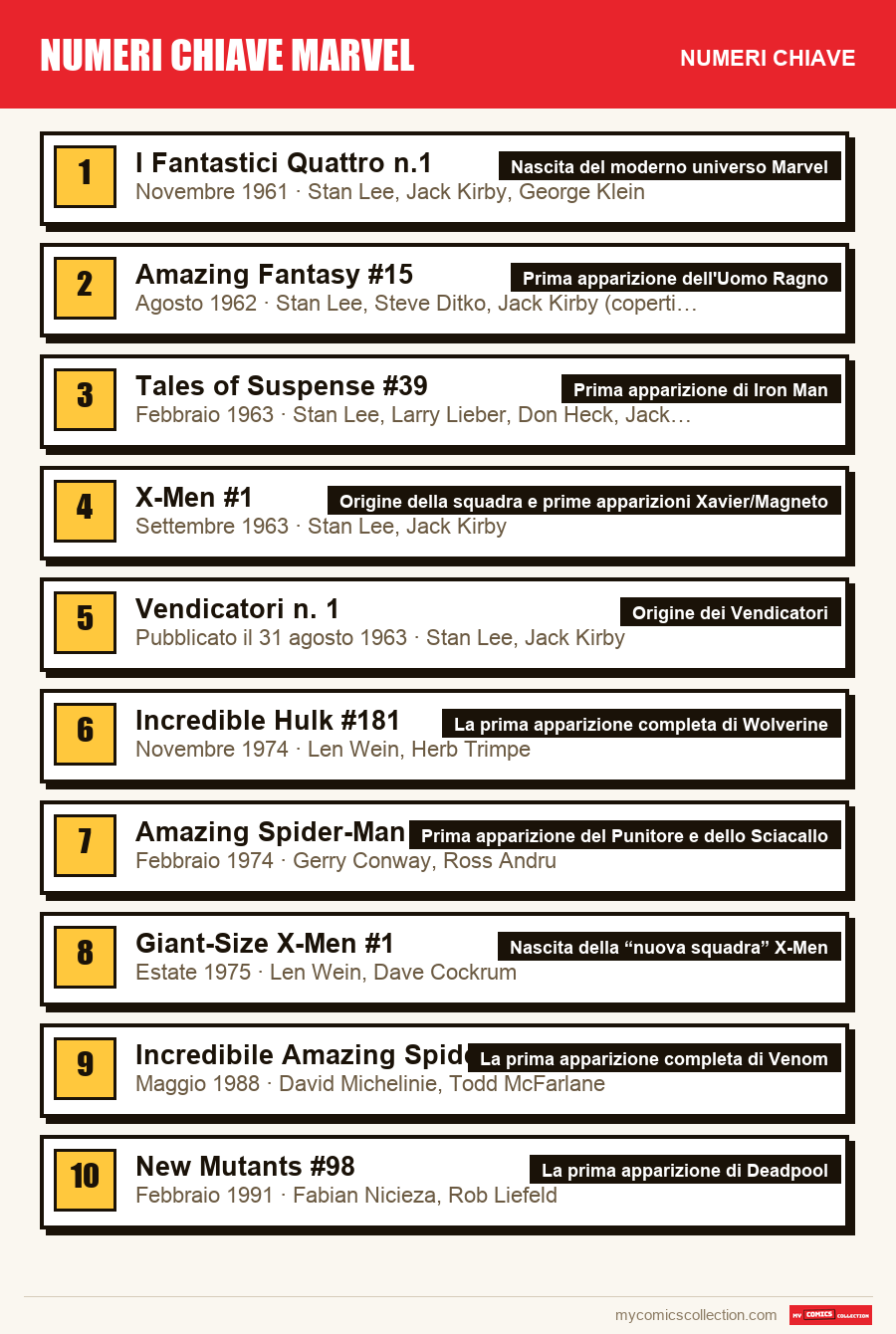 I numeri chiave di Numeri chiave Marvel per ordine di importanza