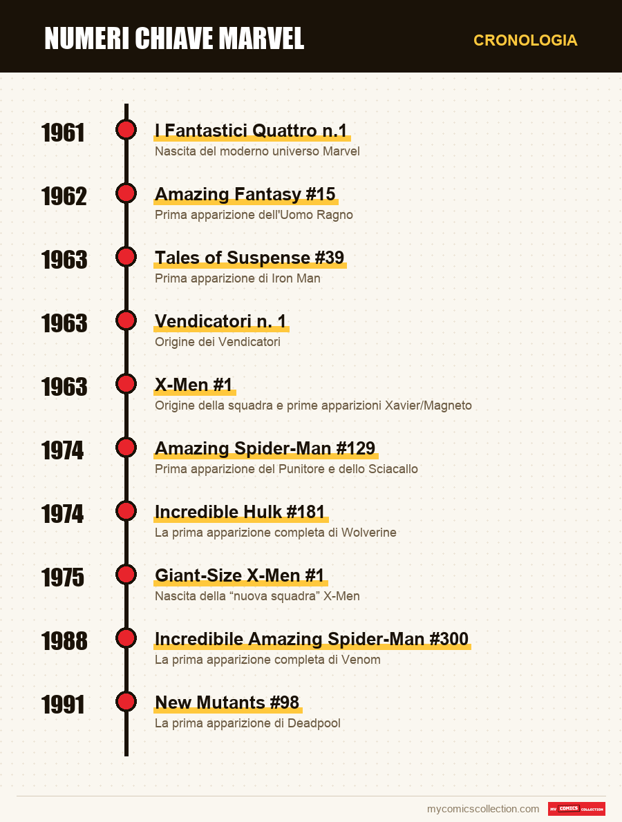 Cronologia dei numeri e delle serie di Numeri chiave Marvel