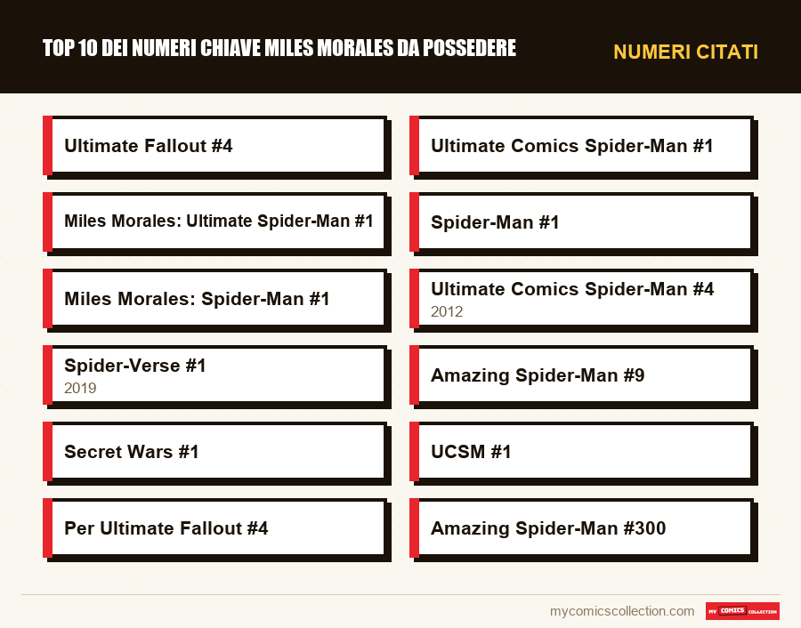 Numeri citati : Top 10 dei numeri chiave Miles Morales da possedere