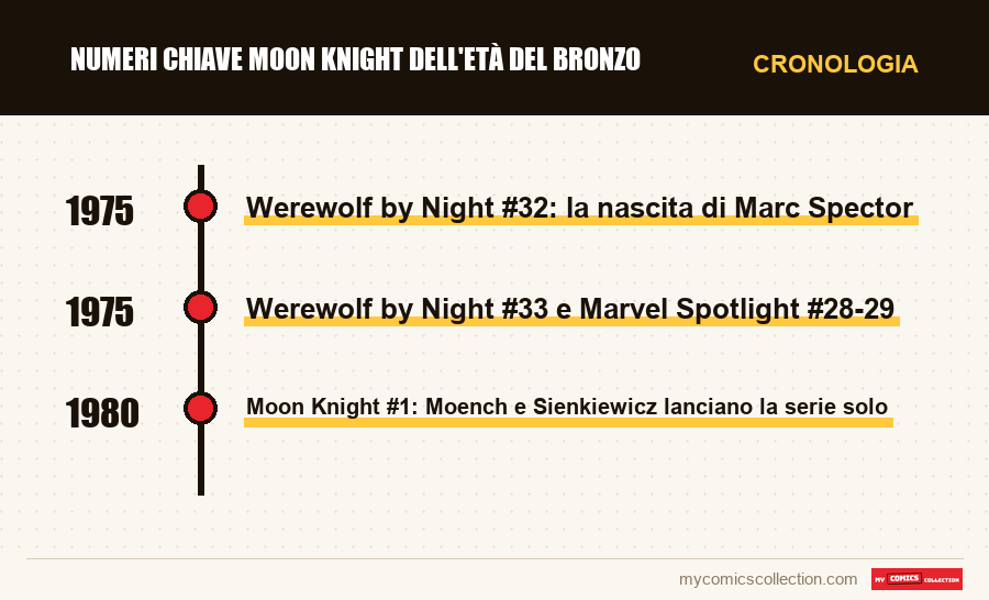 Cronologia dei numeri e delle serie di Numeri chiave Moon Knight dell'Età del Bronzo