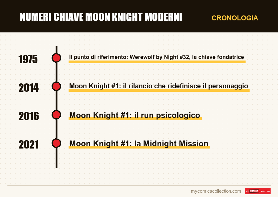 Cronologia dei numeri e delle serie di Numeri chiave Moon Knight moderni