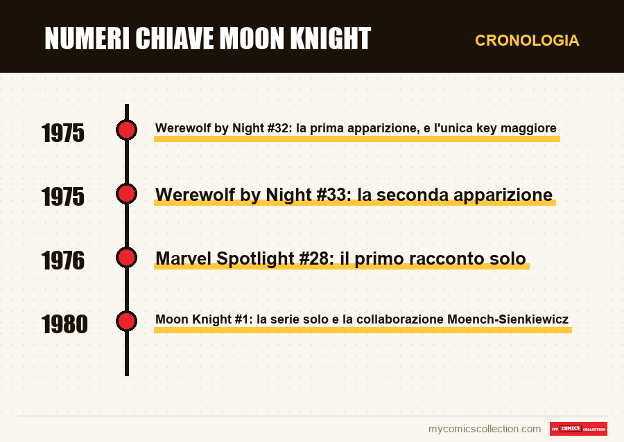 Cronologia dei numeri e delle serie di Numeri chiave Moon Knight
