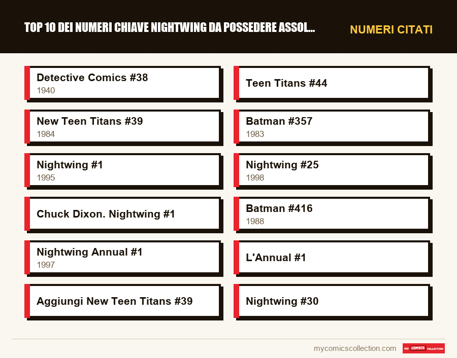 Numeri citati : Top 10 dei numeri chiave Nightwing da possedere assolutament