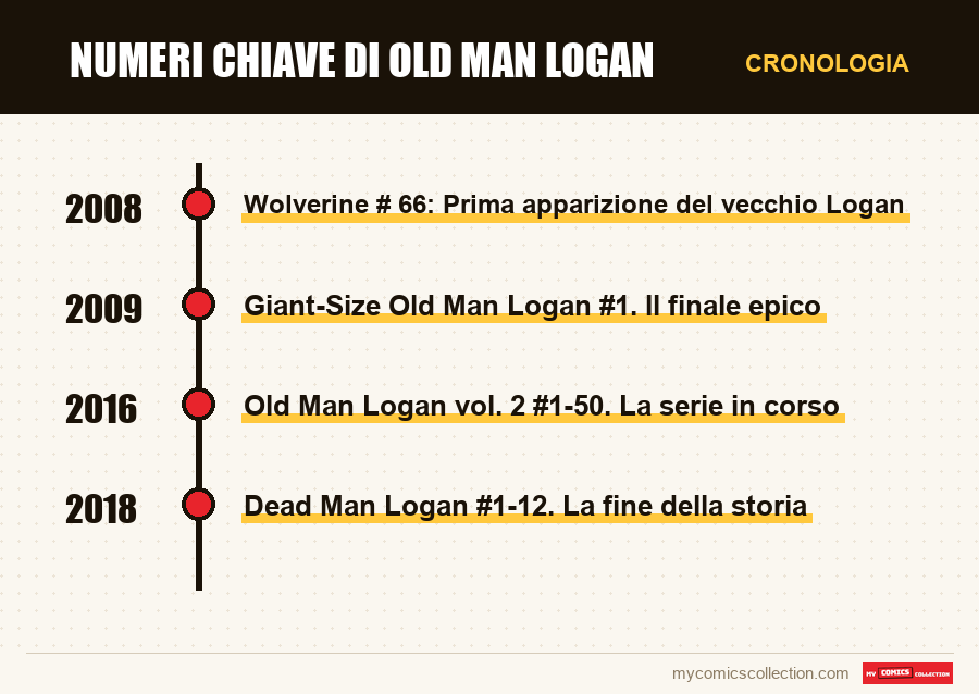 Cronologia dei numeri e delle serie di Numeri chiave di Old Man Logan