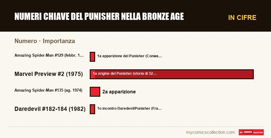 In cifre : Numeri chiave del Punisher nella Bronze Age, Importanza